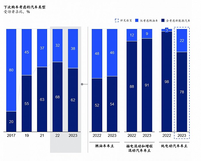 中国消费者对新能源汽车接受度首次出现下滑。图片来源：麦肯锡