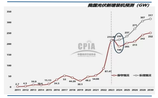 数据来源：CPIA，东兴证券研究所