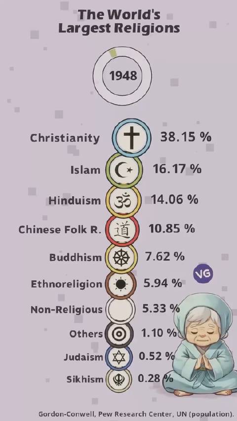 世界上不同宗教信仰(含无宗教信仰)人口比例近八十年的变迁_新浪新闻