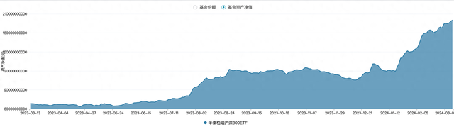 指数化投资发展迎新里程碑，首只2000亿元非货基金诞生