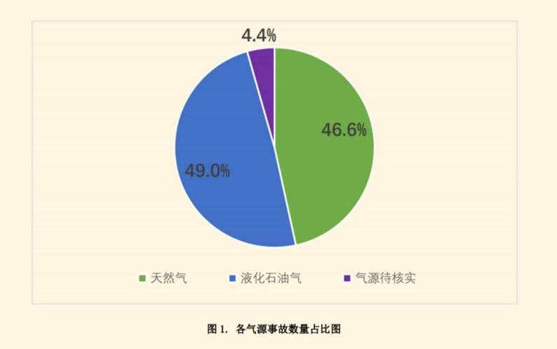 燃气事故缘何频发？如何防范？