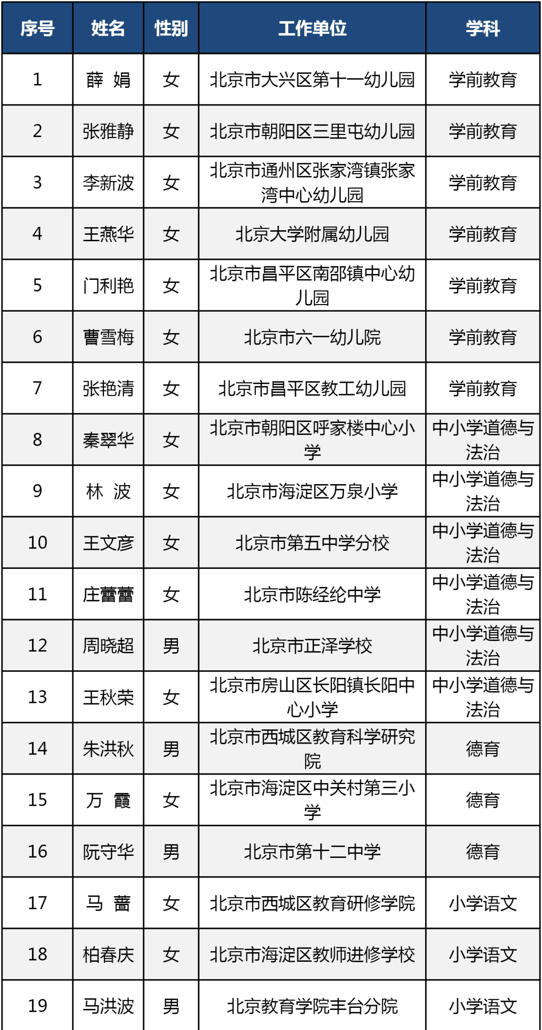 最新!219人获评北京市特级教师