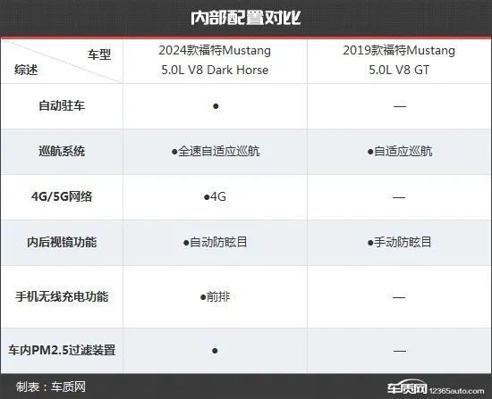 由于老款车型为2019款,内部配置方面与时下主流新车有着明显差距,好在