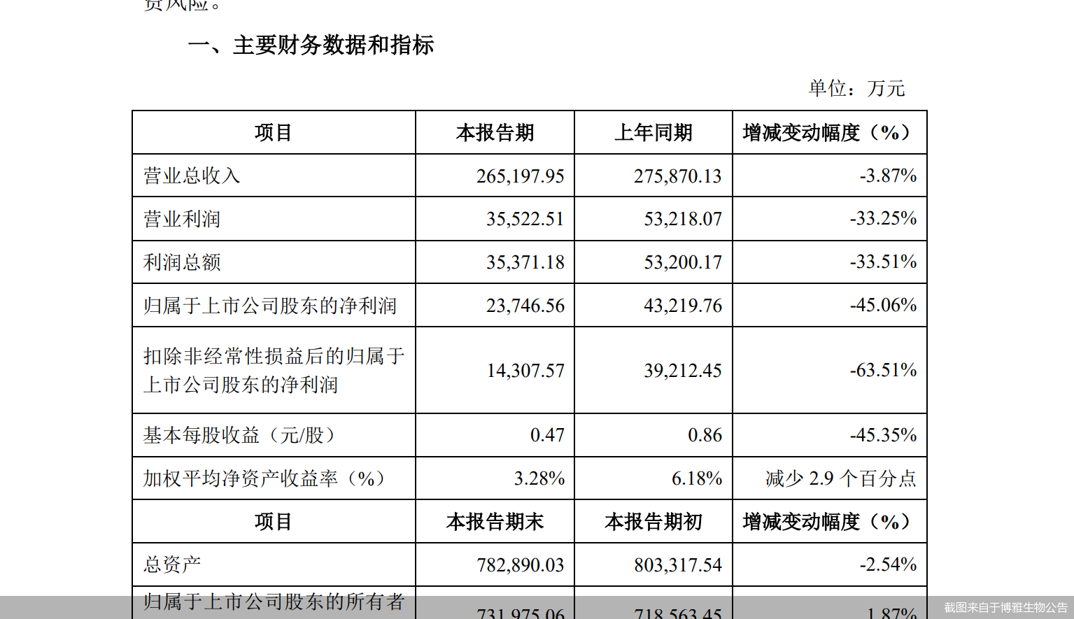 商誉减值拖累博雅生物业绩 华润医药血液制品业务平台待突围