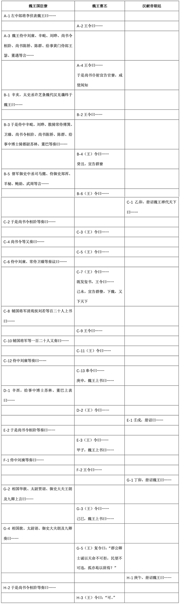 《三国志·魏书·文帝纪》延康元年(220)冬十月"汉帝以众望在魏云云"