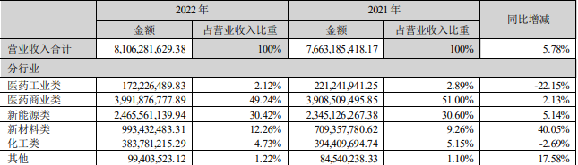 图片来源:延安必康2022年报