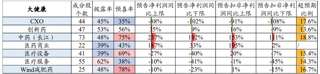 图:医药赛道不同细分方向2023年业绩预告情况(信息来源:东吴证券)