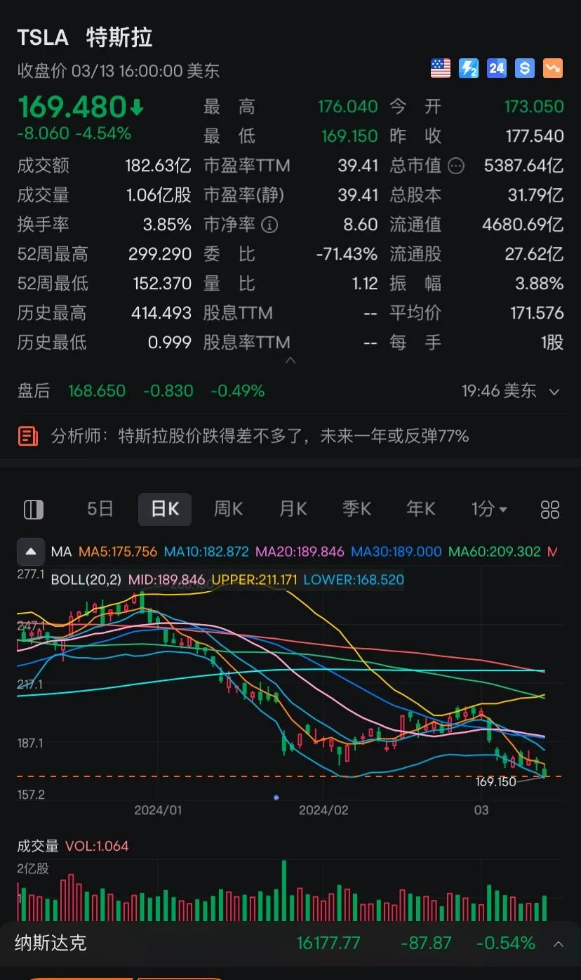 消息面上,富国银行将特斯拉股票评级下调为"减持",理由是该公司的降价