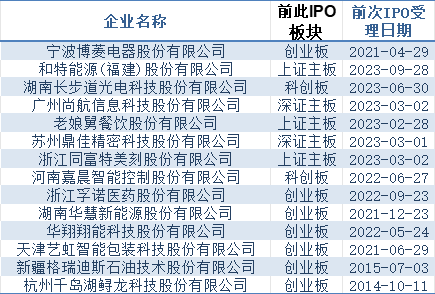 北交所上市辅导摘要，数据来源：观察者网根据同花顺数据初步统计