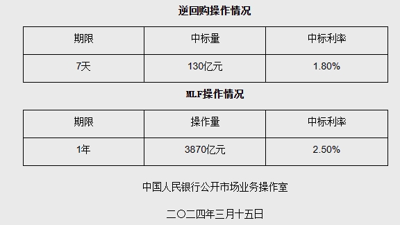 降息仍有空间？3月MLF操作利率不变，释放什么信号？丨火线解读