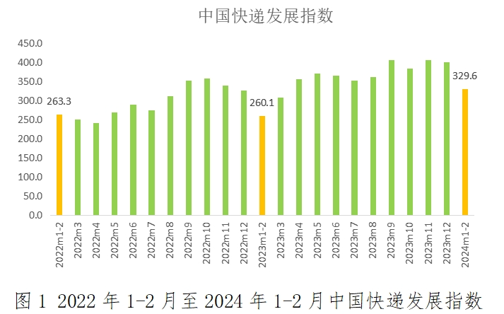 国家邮政局:1-2月中国快递发展指数为329.6,同比提升26.
