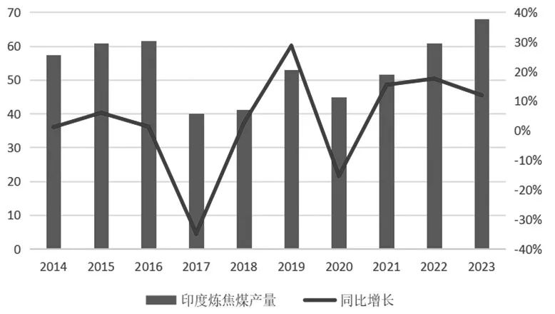 图为印度真金不怕火焦煤产量及同比增速