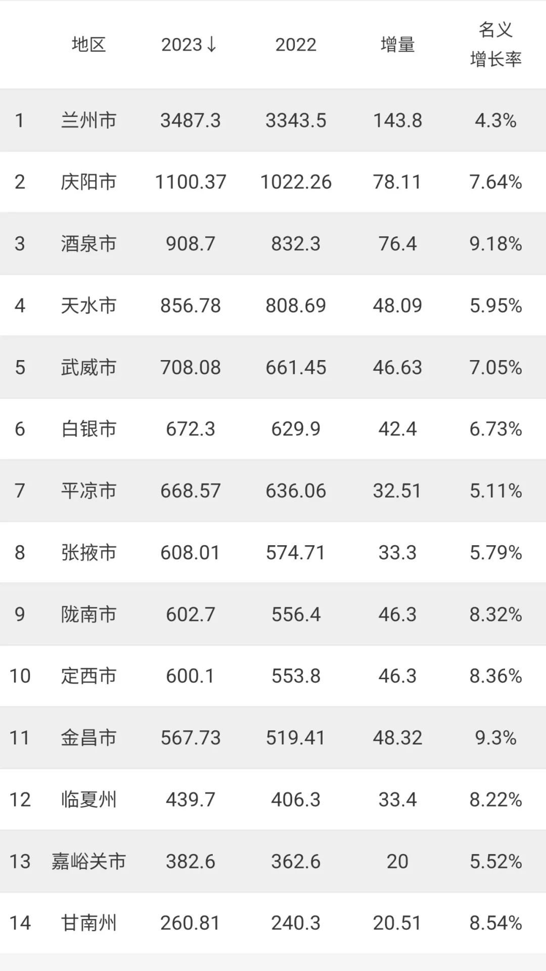 甘肃下辖14个市州,省会兰州是甘肃经济第一大市,2023年gdp总量为3487