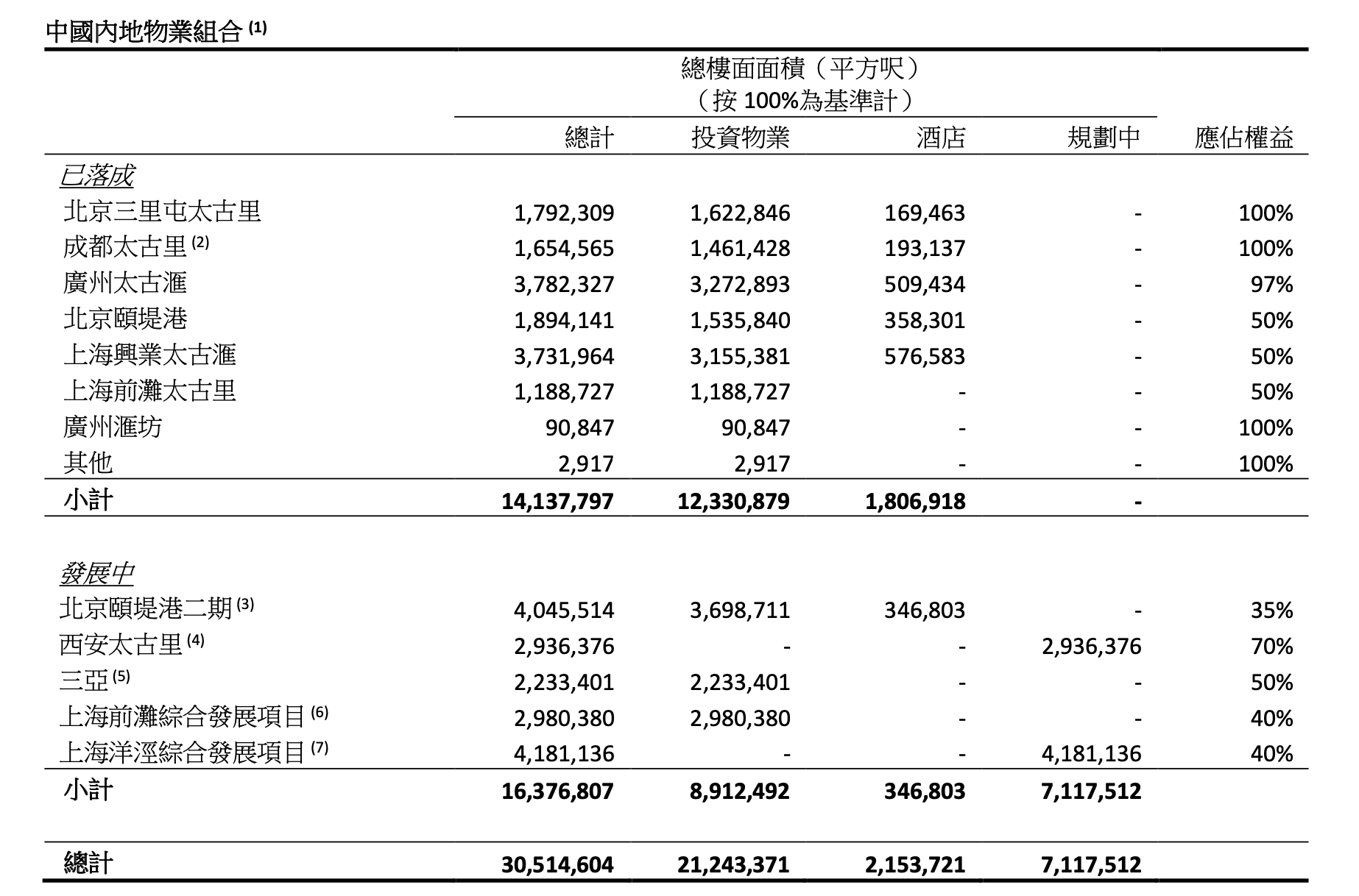 （截图自太古地产2023财报）