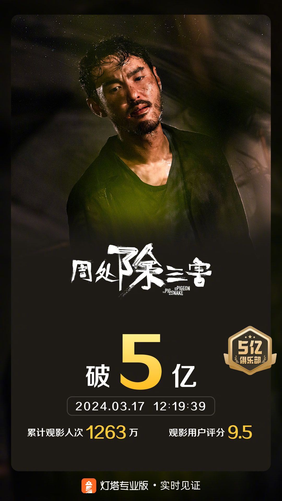 据灯塔专业版实时数据，截至3月17日12时19分，影片《周处除三害》票房突破5亿|票房|周处|周处除三害_新浪新闻