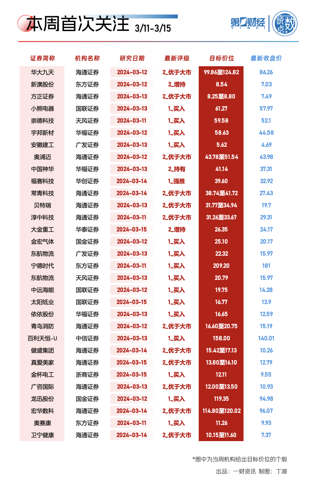 曉數點|一週個股動向:最牛股走出五連板 北向豪