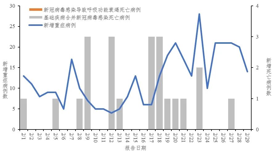 2024年2月1日-2月29日,全国31个省(自治区,直辖市)及新疆生产建设兵团