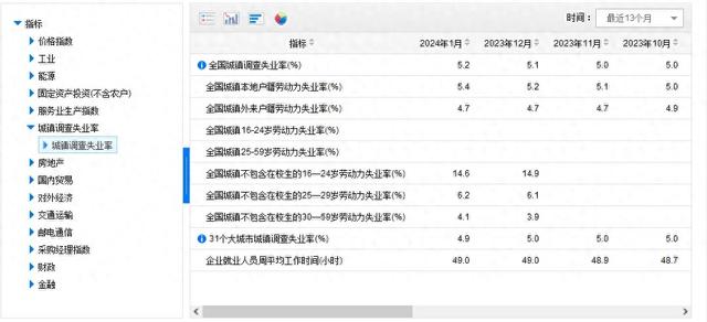 青年人失业率数据何时发布？国家统计局回应|国家统计局