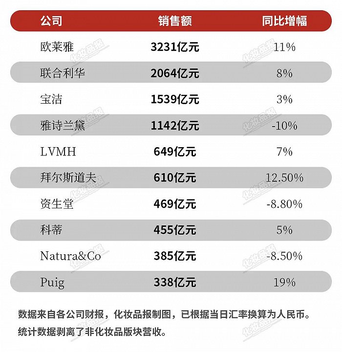 化妆品牌排行_2024品牌化妆品排行榜前十名揭秘