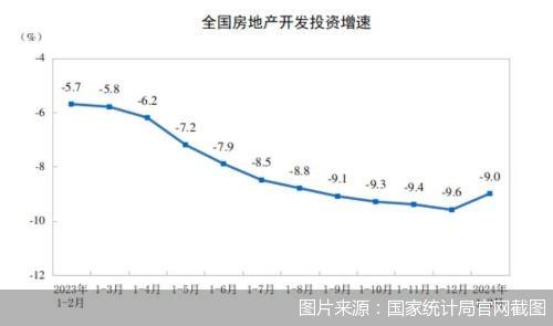 开发投资增速收窄