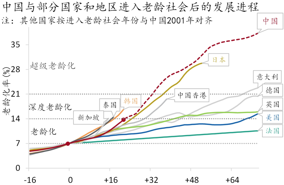 首席推荐人口老龄化中国趋势与特征