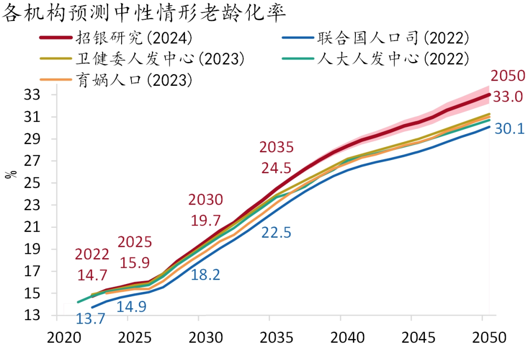 首席推荐人口老龄化中国趋势与特征