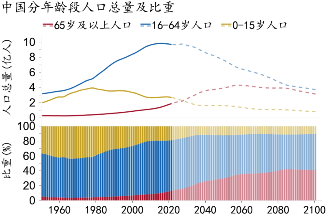 【首席推荐】人口老龄化:中国趋势与特征|老龄化_新浪财经_新浪网