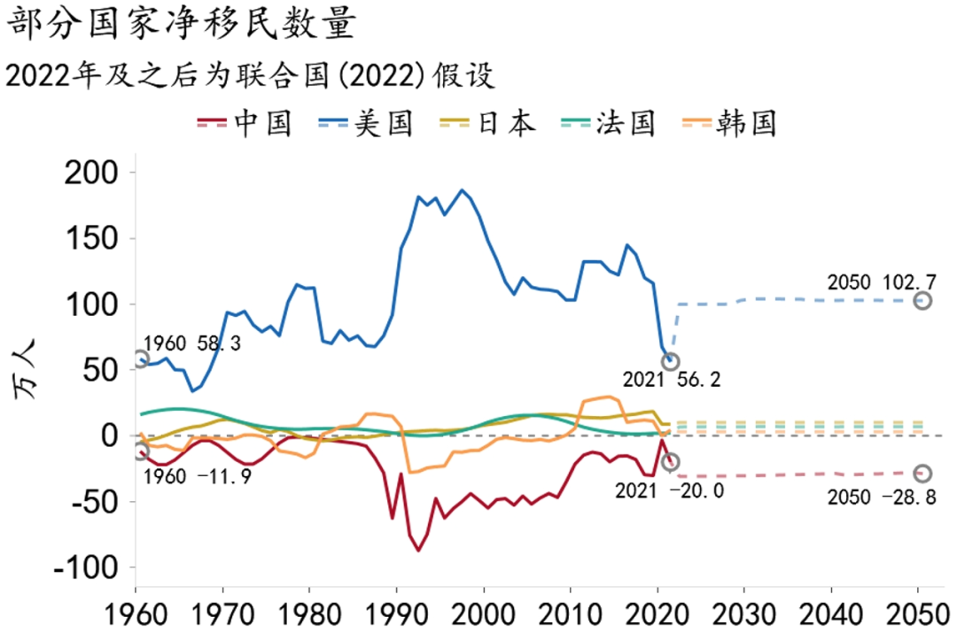 资料来源：联合国人口司，招商银行研究院