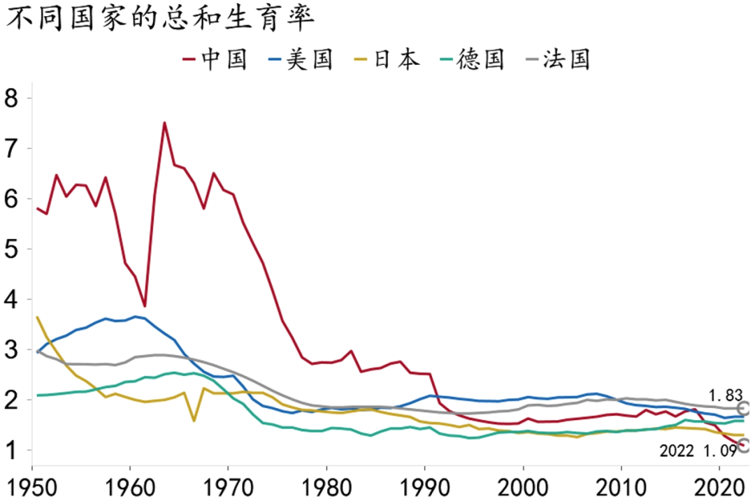 资料来源：联合国，卫健委人发中心，招商银行研究院