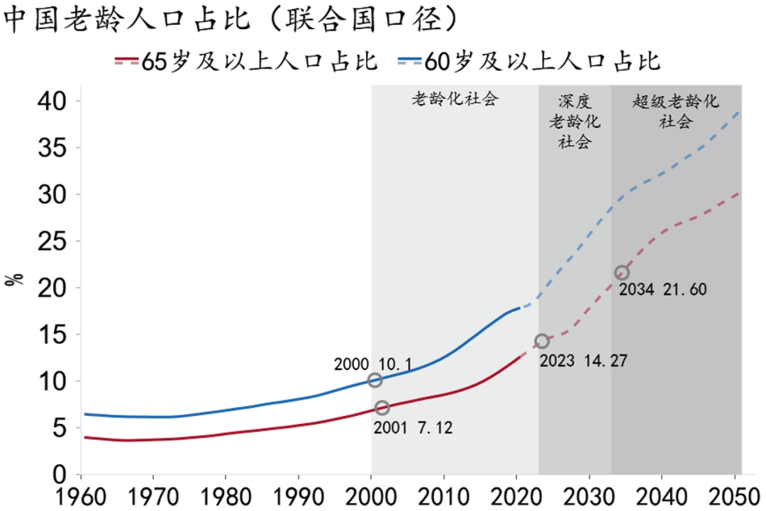 资料来源：联合国，招商银行研究院