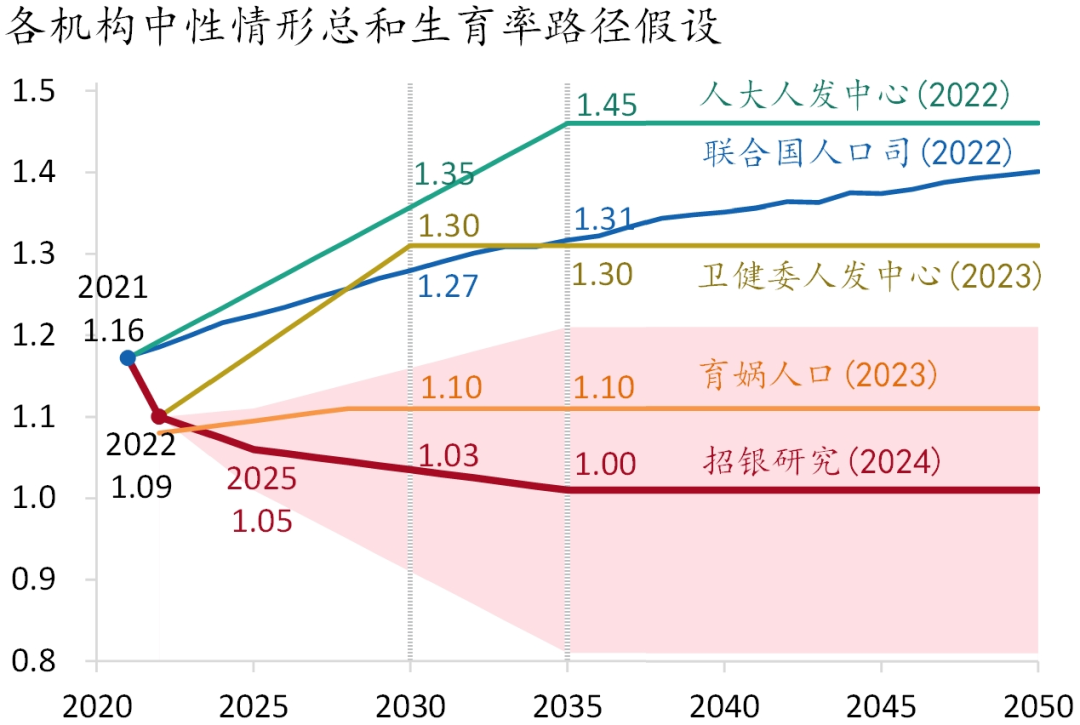 资料来源：联合国人口司，卫健委人发中心，人大人发中心，育娲人口，招商银行研究院