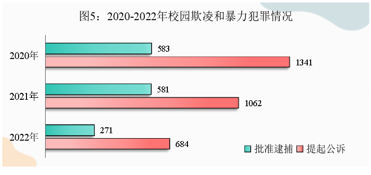 图片来自《未成年人检察工作白皮书（2022）》