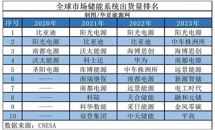 2023中国储能系统集成商出货榜单发布 新型储能新质生产力呼之欲出