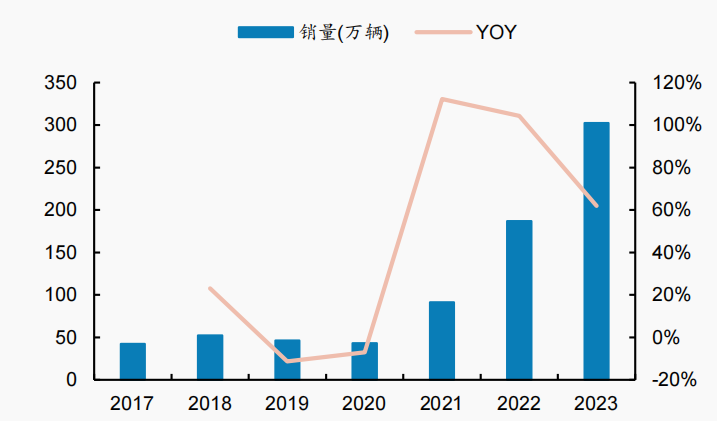 2017-2023年比亚迪汽车销量及增长情况 图源华安证券