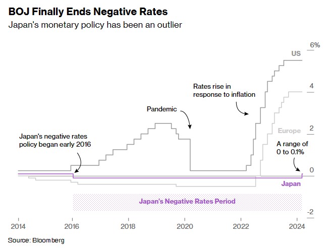 日本央行结束负利率政策