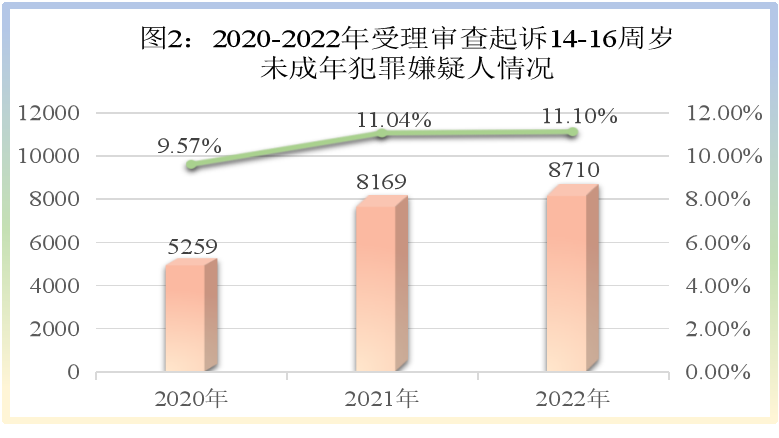 图片来自《未成年人检察工作白皮书（2022）》