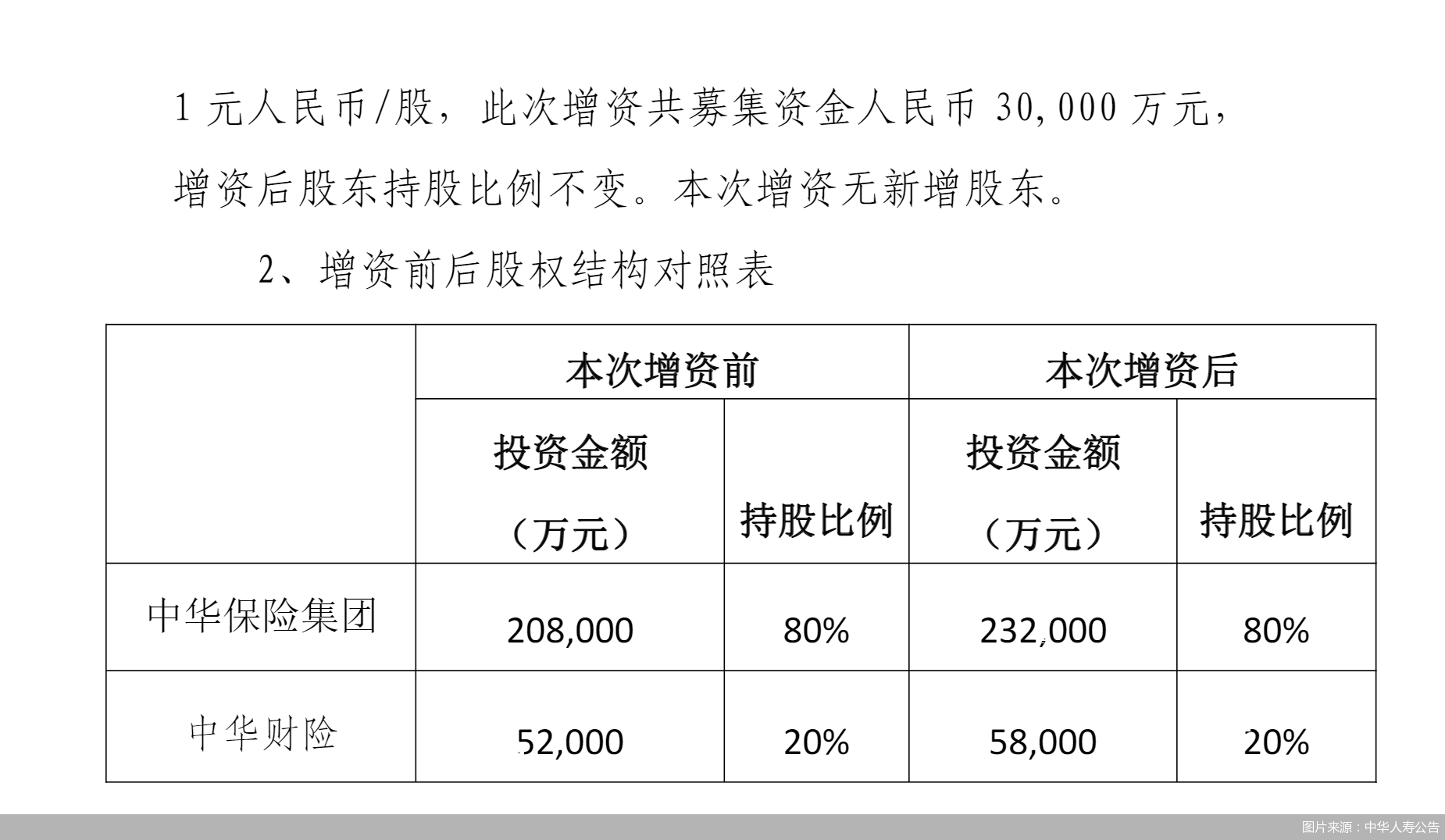 中华人寿拟增资3亿元,注册资本金将增加至29亿元|中华联合_新浪财经