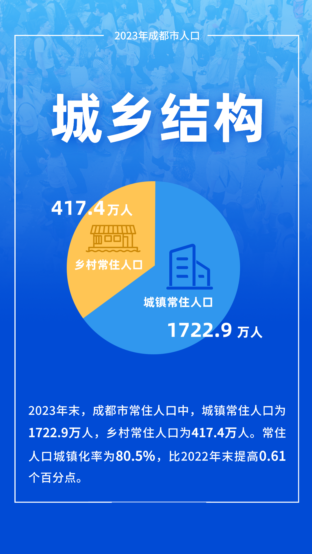 2024年成都人口统计_2140万人!成都常住人口数据更新