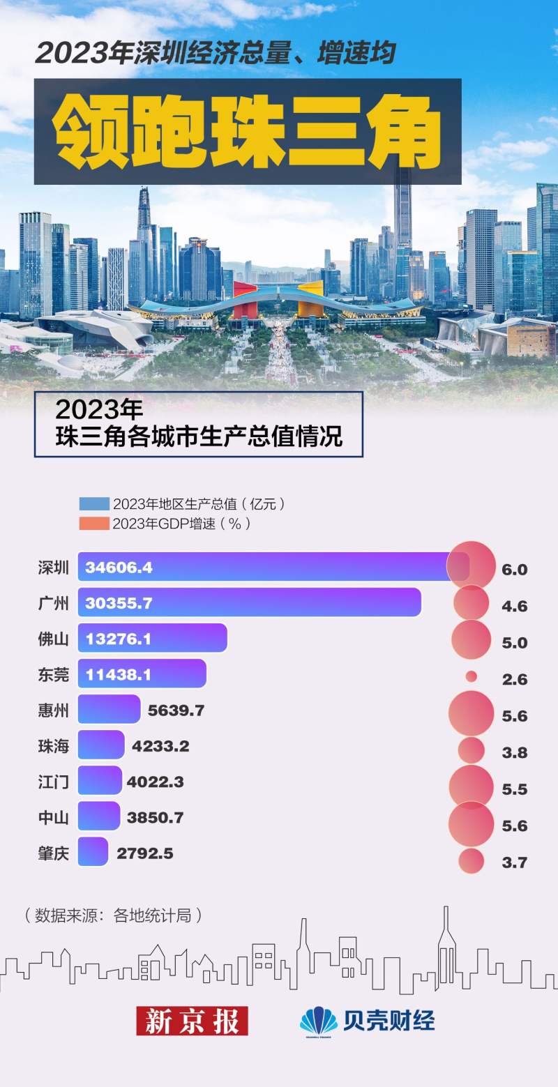 解码大湾区|广州gdp破3万亿重回全国第四城 深圳领跑珠三角_新浪科技_