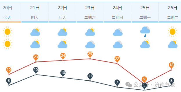 图为济南市区一周天气预报济南未来一周天气预报今天下午到明天白天晴