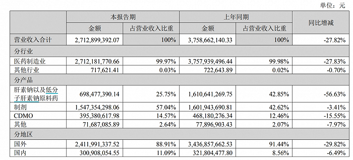 来源：海普瑞公告