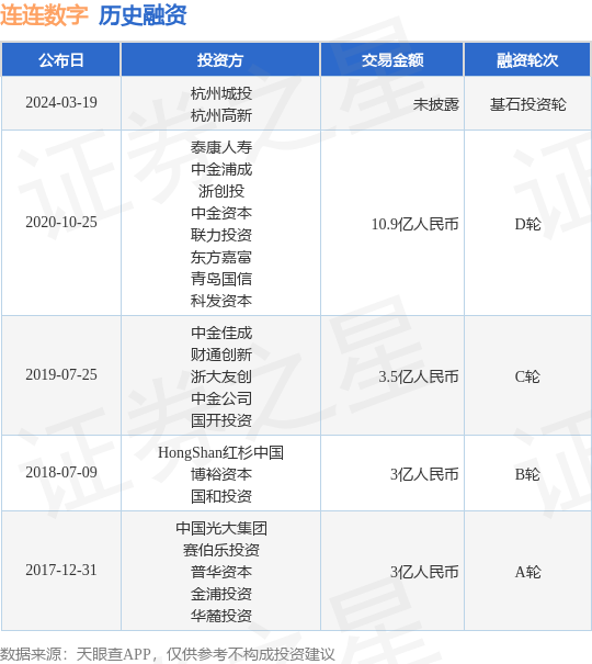 连连数字完成基石投资轮融资，投资方为杭州城投、杭州高新等|融资|杭州高新|跨境支付_新浪新闻