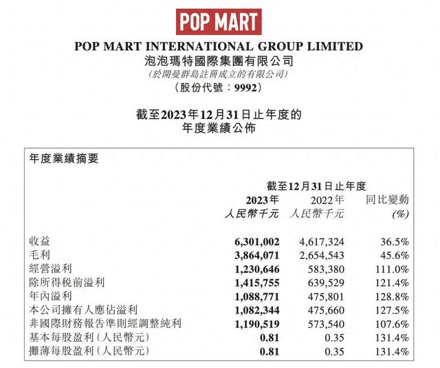 全球化战略高歌猛进下,该公司港澳台及海外业务营收突破10亿元大关
