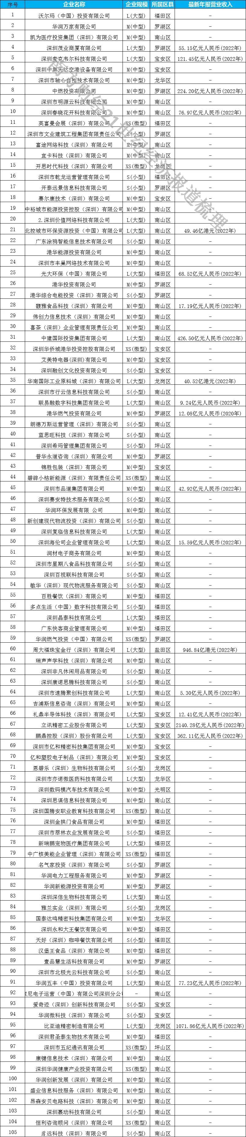 这座一线城市,跨国总部企业已达105家!_新浪财经_新浪网