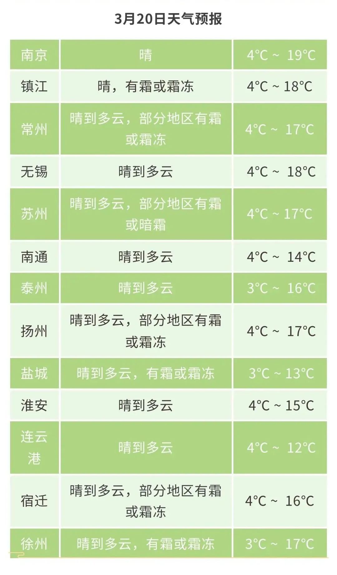 城市天气全省多云.
