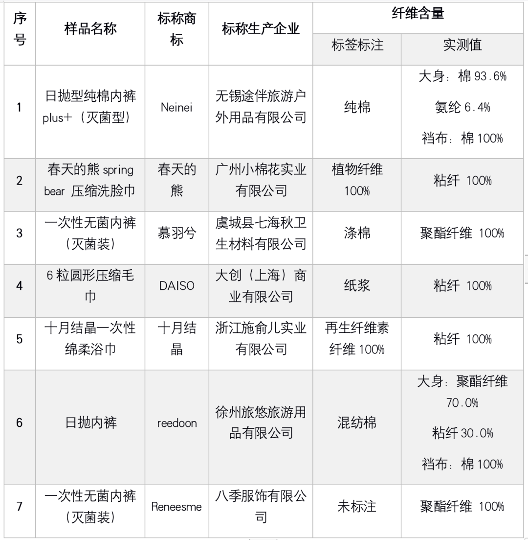 实测纤维含量与标签标注不符或标签未标注的样品测试结果其余10款