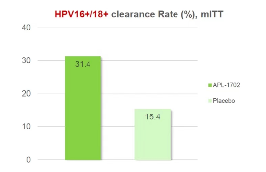 图：APL-1702对于高危HPV清除结果