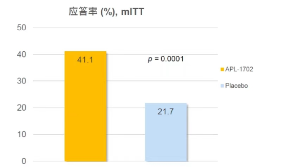 图：APL-1702Ⅲ期临床试验结果