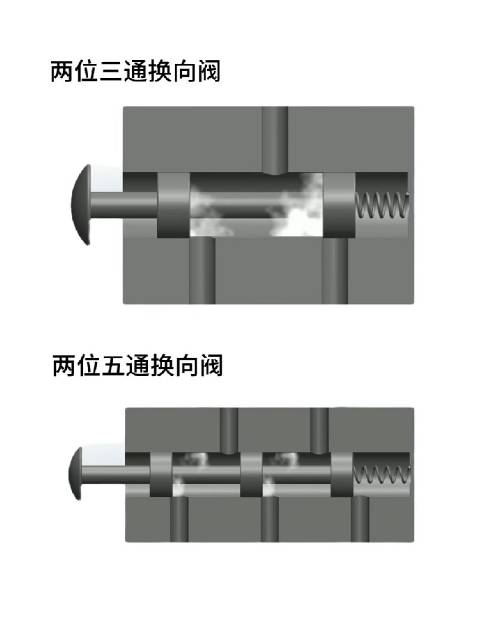 两位三通、五通换向阀工作原理_新浪新闻