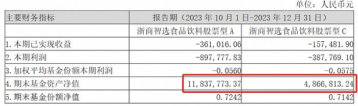 （来源：各基金2023年第四季度财报）